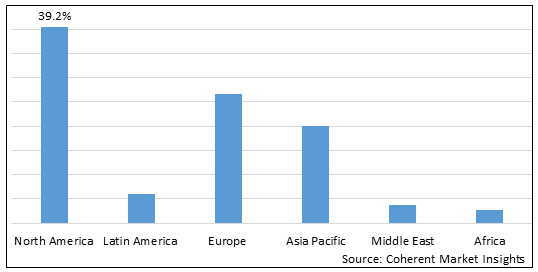 Global Patient-centric Healthcare App Market Share